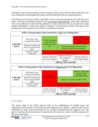 Copyright © 2016, Georgia Tech Research Corporation
Cable Diagnostic Focused Initiative (CDFI)
Phase II, Released February 2016
4-17
Ultimately, some decision making overlay is required. Work in the CDFI has shown that that a new
user of diagnostics should approach testing somewhat differently than an experienced user.
The differences are shown in Table 3 and Table 4. One of the most significant errors that new users
make is that they immediately attempt to test in the upper right hand area, where their experience
level is not sufficient to deal with the multitude of issues associated with an area that has a large
number of problems. A much more effective strategy is to start testing in either of the green areas
and then move to the green areas of Table 4 as experience increases.
Table 3: Interpretation of the Selection for a New User of Diagnostics
FAILURE
RATE
More than Twice
Average Failure Rate
Useful for gaining
experience, but
benefits are likely
low
Not optimal for a
new user - too many
issues to
handle/consider
Between Average and
Twice Average Failure
Rate
Useful for learning, with increasing
benefits but also increasing risks
Less than Average
Failure Rate
Not optimal – likely low benefit
Failure in Service
has a Low Impact
Failure in Service
has a Medium
Impact
Failure in Service
has a High Impact
IMPACT OF FAILURE
Table 4: Interpretation of the Selection for an Experienced User of Diagnostics
FAILURE
RATE
More than Twice
Average Failure Rate
Not Optimal –
likely low benefit
Optimal – maximum
benefits (with
maximum risks)
Between Average and
Twice Average Failure
Rate
Optimal - increasing benefits / risks
Less than Average
Failure Rate
Not Optimal – likely low benefit
Failure in Service
has a Low Impact
Failure in Service
has a Medium
Impact
Failure in Service
has a High Impact
IMPACT OF FAILURE
4.2.2.2 Action
The Action stage of the SAGE process refers to the establishment of possible repair and
replacement actions based on the results from the diagnostic test. Ideally, a specific action can be
established for each circuit tested based on the condition indicated from the diagnostic test. The
goal is to perform the minimum level of actions that will restore the circuit to reliable operation for
the next several years.
 