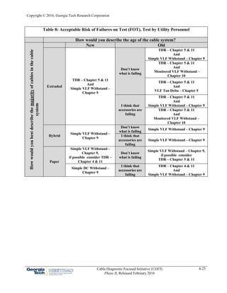 Copyright © 2016, Georgia Tech Research Corporation
Cable Diagnostic Focused Initiative (CDFI)
Phase II, Released February 2016
4-25
Table 8: Acceptable Risk of Failures on Test (FOT), Test by Utility Personnel
How would you describe the age of the cable system?
Howwouldyoubestdescribethemajorityofcablesinthecable
system
New Old
Extruded
TDR – Chapter 5 & 11
And
Simple VLF Withstand –
Chapter 9
Don’t know
what is failing
TDR – Chapter 5 & 11
And
Simple VLF Withstand – Chapter 9
TDR – Chapter 5 & 11
And
Monitored VLF Withstand –
Chapter 10
TDR – Chapter 5 & 11
And
VLF Tan Delta – Chapter 5
I think that
accessories are
failing
TDR – Chapter 5 & 11
And
Simple VLF Withstand – Chapter 9
TDR – Chapter 5 & 11
And
Monitored VLF Withstand –
Chapter 10
Hybrid
Simple VLF Withstand –
Chapter 9
Don’t know
what is failing
Simple VLF Withstand – Chapter 9
I think that
accessories are
failing
Simple VLF Withstand – Chapter 9
Paper
Simple VLF Withstand –
Chapter 9,
if possible consider TDR –
Chapter 4 & 11
Don’t know
what is failing
Simple VLF Withstand – Chapter 9,
if possible consider
TDR – Chapter 5 & 11
Simple DC Withstand –
Chapter 9
I think that
accessories are
failing
TDR – Chapter 4 & 11
And
Simple VLF Withstand – Chapter 9
 