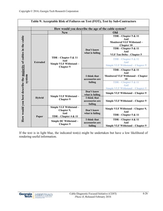 Copyright © 2016, Georgia Tech Research Corporation
Cable Diagnostic Focused Initiative (CDFI)
Phase II, Released February 2016
4-26
Table 9: Acceptable Risk of Failures on Test (FOT), Test by Sub-Contractors
How would you describe the age of the cable system?
Howwouldyoubestdescribethemajorityofcablesinthecable
system
New Old
Extruded
TDR – Chapter 5 & 11
And
Simple VLF Withstand –
Chapter 9
Don’t know
what is failing
TDR – Chapter 5 & 11
And
Monitored VLF Withstand –
Chapter 10
TDR – Chapter 5 & 11
And
VLF Tan Delta – Chapter 5
TDR – Chapter 5 & 11
And
Simple VLF Withstand – Chapter 9
I think that
accessories are
failing
TDR – Chapter 5 & 11
And
Monitored VLF Withstand – Chapter
10
TDR – Chapter 5 & 11
And
Simple VLF Withstand – Chapter 9
Hybrid
Simple VLF Withstand –
Chapter 9
Don’t know
what is failing
Simple VLF Withstand – Chapter 9
I think that
accessories are
failing
Simple VLF Withstand – Chapter 9
Paper
Simple VLF Withstand –
Chapter 9,
And
TDR – Chapter 4 & 11
Don’t know
what is failing
Simple VLF Withstand – Chapter 9,
And
TDR – Chapter 5 & 11
Simple DC Withstand –
Chapter 9
I think that
accessories are
failing
TDR – Chapter 4 & 11
And
Simple VLF Withstand – Chapter 9
If the text is in light blue, the indicated test(s) might be undertaken but have a low likelihood of
rendering useful information.
 