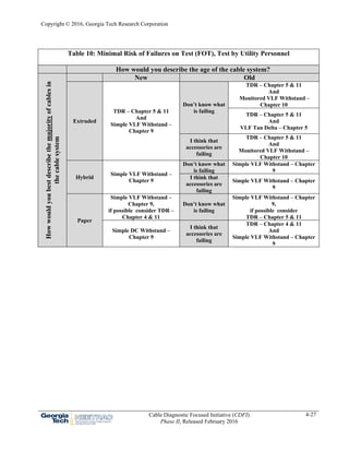 Copyright © 2016, Georgia Tech Research Corporation
Cable Diagnostic Focused Initiative (CDFI)
Phase II, Released February 2016
4-27
Table 10: Minimal Risk of Failures on Test (FOT), Test by Utility Personnel
How would you describe the age of the cable system?
Howwouldyoubestdescribethemajorityofcablesin
thecablesystem
New Old
Extruded
TDR – Chapter 5 & 11
And
Simple VLF Withstand –
Chapter 9
Don’t know what
is failing
TDR – Chapter 5 & 11
And
Monitored VLF Withstand –
Chapter 10
TDR – Chapter 5 & 11
And
VLF Tan Delta – Chapter 5
I think that
accessories are
failing
TDR – Chapter 5 & 11
And
Monitored VLF Withstand –
Chapter 10
Hybrid
Simple VLF Withstand –
Chapter 9
Don’t know what
is failing
Simple VLF Withstand – Chapter
9
I think that
accessories are
failing
Simple VLF Withstand – Chapter
9
Paper
Simple VLF Withstand –
Chapter 9,
if possible consider TDR –
Chapter 4 & 11
Don’t know what
is failing
Simple VLF Withstand – Chapter
9,
if possible consider
TDR – Chapter 5 & 11
Simple DC Withstand –
Chapter 9
I think that
accessories are
failing
TDR – Chapter 4 & 11
And
Simple VLF Withstand – Chapter
9
 