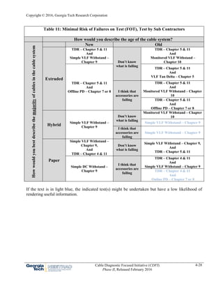 Copyright © 2016, Georgia Tech Research Corporation
Cable Diagnostic Focused Initiative (CDFI)
Phase II, Released February 2016
4-28
Table 11: Minimal Risk of Failures on Test (FOT), Test by Sub Contractors
How would you describe the age of the cable system?
Howwouldyoubestdescribethemajorityofcablesinthecablesystem
New Old
Extruded
TDR – Chapter 5 & 11
And
Simple VLF Withstand –
Chapter 9 Don’t know
what is failing
TDR – Chapter 5 & 11
And
Monitored VLF Withstand –
Chapter 10
TDR – Chapter 5 & 11
And
Offline PD – Chapter 7 or 8
TDR – Chapter 5 & 11
And
VLF Tan Delta – Chapter 5
I think that
accessories are
failing
TDR – Chapter 5 & 11
And
Monitored VLF Withstand – Chapter
10
TDR – Chapter 5 & 11
And
Offline PD – Chapter 7 or 8
Hybrid
Simple VLF Withstand –
Chapter 9
Don’t know
what is failing
Monitored VLF Withstand – Chapter
10
Simple VLF Withstand – Chapter 9
I think that
accessories are
failing
Simple VLF Withstand – Chapter 9
Paper
Simple VLF Withstand –
Chapter 9,
And
TDR – Chapter 4 & 11
Don’t know
what is failing
Simple VLF Withstand – Chapter 9,
And
TDR – Chapter 5 & 11
Simple DC Withstand –
Chapter 9
I think that
accessories are
failing
TDR – Chapter 4 & 11
And
Simple VLF Withstand – Chapter 9
TDR – Chapter 4 & 11
And
Online PD – Chapter 7 or 8
If the text is in light blue, the indicated test(s) might be undertaken but have a low likelihood of
rendering useful information.
 