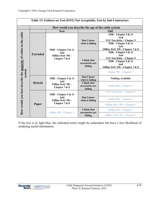 Copyright © 2016, Georgia Tech Research Corporation
Cable Diagnostic Focused Initiative (CDFI)
Phase II, Released February 2016
4-30
Table 13: Failures on Test (FOT) Not Acceptable, Test by Sub Contractors
How would you describe the age of the cable system
Howwouldyoubestdescribethemajorityofcablesinthecable
system
New Old
Extruded
TDR – Chapter 5 & 11
And
Offline DAC PD –
Chapter 7 & 8
Don’t know
what is failing
TDR – Chapter 5 & 11
And
VLF Tan Delta – Chapter 5
TDR – Chapter 5 & 11
And
Offline DAC PD – Chapter 7 & 8
I think that
accessories are
failing
TDR – Chapter 5 & 11
And
VLF Tan Delta – Chapter 5
TDR – Chapter 5 & 11
And
Offline DAC PD – Chapter 7 & 8
Online PD – Chapter 7
Hybrid
TDR – Chapter 5 & 11
And
Offline DAC PD –
Chapter 7 & 8
Don’t know
what is failing
Nothing Available
I think that
accessories are
failing
Online PD – Chapter 7
Paper
TDR – Chapter 5 & 11
And
Offline DAC PD –
Chapter 7 & 8
Don’t know
what is failing
VLF Tan Delta – Chapter 5
Online PD – Chapter 7
Offline DAC PD – Chapter 7
Online PD – Chapter 7
I think that
accessories are
failing
Online PD – Chapter 7
Offline DAC PD – Chapter 7
If the text is in light blue, the indicated test(s) might be undertaken but have a low likelihood of
rendering useful information.
 