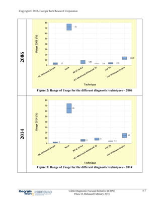 Copyright © 2016, Georgia Tech Research Corporation
Cable Diagnostic Focused Initiative (CDFI)
Phase II, Released February 2016
4-7
2006
Figure 2: Range of Usage for the different diagnostic techniques – 2006
2014
Figure 3: Range of Usage for the different diagnostic techniques – 2014
VLF Withstand Simple
VLF TD
VLF Monitored W
ithstand TD
PD AC &
VLF
None
DC Withstand Simple
80
70
60
50
40
30
20
10
0
Technique
Usage2006(%)
13.05
3.552.8
5.85
72
2.7
VLF Withstand Simple
VLF TD
VLF Monitored W
ithstand TD
PD AC &
VLF
None
DC Withstand Simple
80
70
60
50
40
30
20
10
0
Technique
Usage2014(%)
15
4.5
8
6
65
2
 