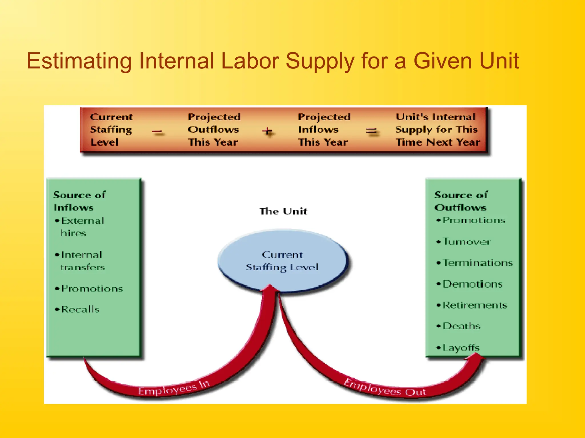 Estimating Internal Labor Supply for a Given Unit
 