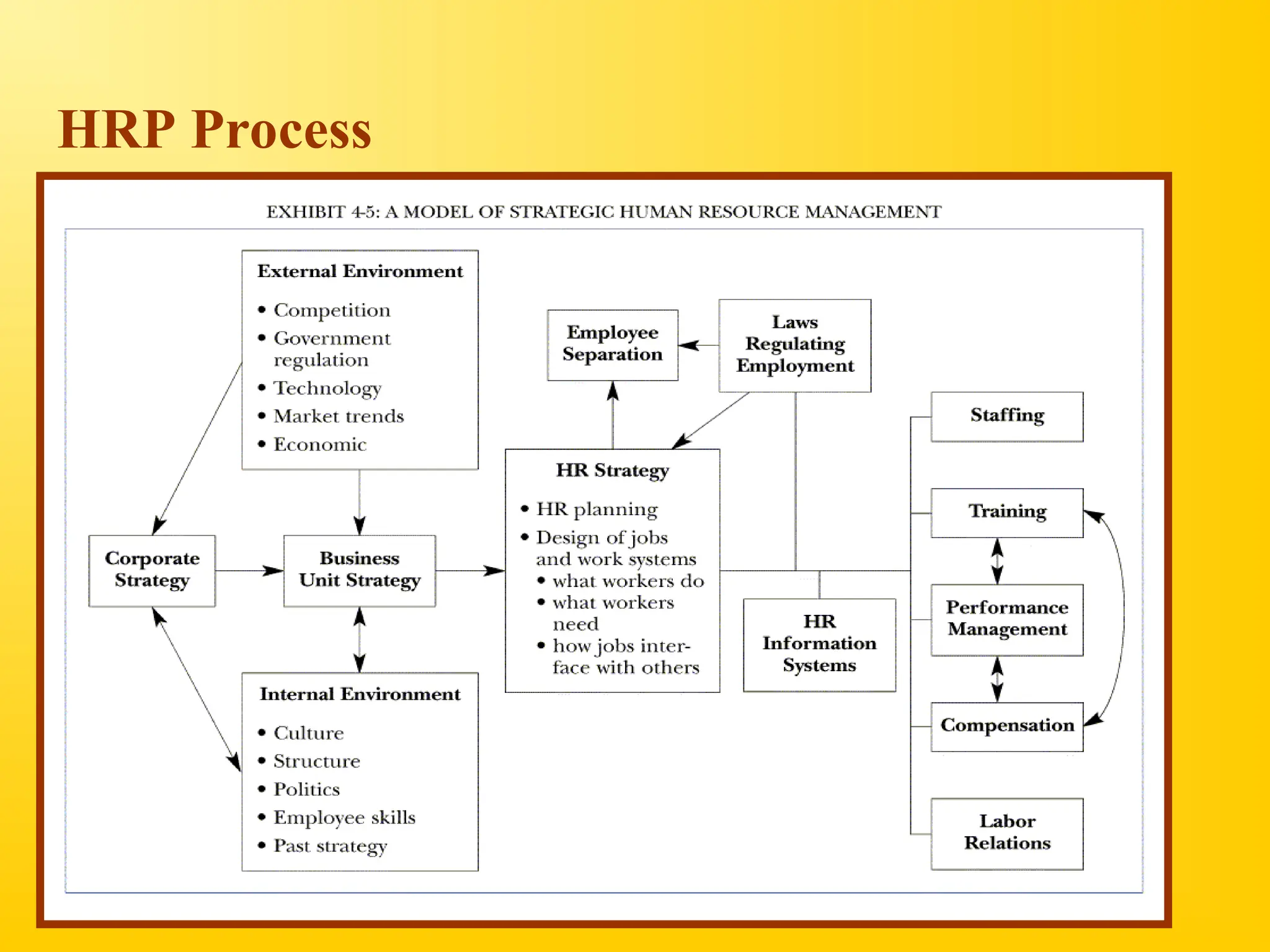 HRP Process
 