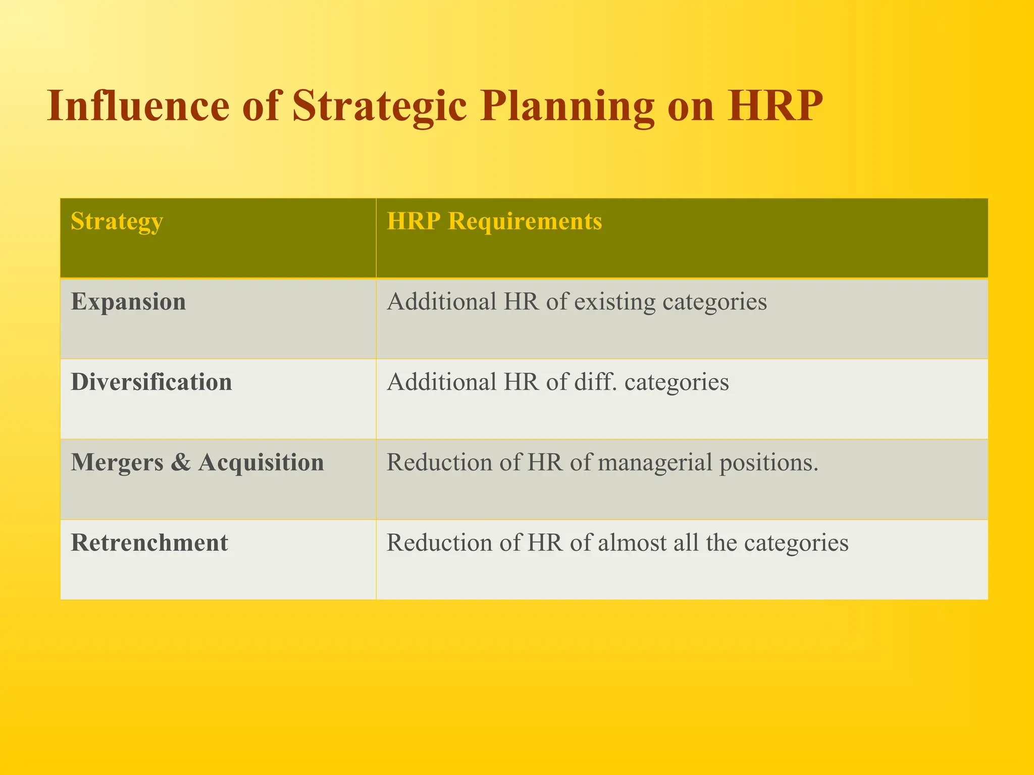 Influence of Strategic Planning on HRP
Strategy HRP Requirements
Expansion Additional HR of existing categories
Diversification Additional HR of diff. categories
Mergers & Acquisition Reduction of HR of managerial positions.
Retrenchment Reduction of HR of almost all the categories
 