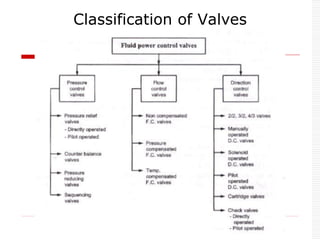 Classification of Valves
 