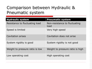 Comparison between Hydraulic &
Pneumatic system
Hydraulic system Pneumatic system
Resistance to fluctuating load Non-resistance to fluctuating
load
Speed is limited Very high speed
Cavitation arises Cavitation does not arise
System rigidity is good System rigidity is not good
Weight to pressure ratio is low Weight to pressure ratio is high
Low operating cost High operating cost
 