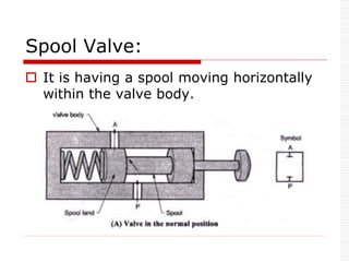 Spool Valve:
 It is having a spool moving horizontally
within the valve body.
 