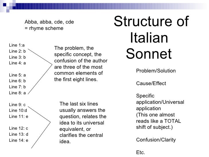 The different structural requirements for a poem to be classified as a sonnet