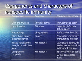 Components and characters of nonspecific immunity Thin,damaged easily Physical barrier Skin and mucosa 35-70%of that of adult 60%of content for adult Kill bacteria Complement properdin Low gastric acidity,fail to destroy bacteria,low lactic acid from skin Kill bacteria  Tissue fluid:gastric juice,lactic acid from skin Penetration,meningitis,intrauterine infection barrier Blood-brain barrier placental barrier Perfect after 34w GA phagocytosis Macrophage  Imperfect,infection diffuse easily Filtration Lymph nodes Characters in children Function Components 