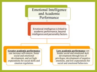 Emotional Intelligence
and Academic
Performance
Emotional intelligence is linked to
academic performance, beyond
intelligence and personality factors.
Greater academic performance
can increase self-esteem, foster
social and emotional
development, and set high
expectations for social skills and
emotion regulation.
Low academic performance can
hinder social and emotional skill
development through loss of
privileges, development of negative
emotions, and low expectations for
social and emotional behaviors.
 