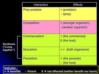 Interaction Effects
Prey-predator + (predator)
- (prey)
Competition + (stronger organism)
- (weaker organism)
Commensalism + (the commensal)
0 (the host)
Mutualism +,+ (both organisms)
Parasitism + (the parasite)
- (the host)
Symbiosis
(“Living
together’’)
Indicator :
+  benefits - harm 0  not affected (neither benefit nor harm)
 