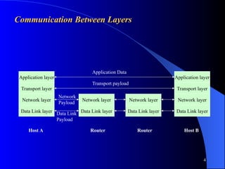 4
Communication Between Layers
Communication Between Layers
Transport layer
Network layer
Data Link layer
Network layer
Data Link layer
Network layer
Data Link layer Data Link layer
Network layer
Transport layer
Application layer
Application layer
Application Data
Transport payload
Network
Payload
Data Link
Payload
Host A Router Router Host B
 