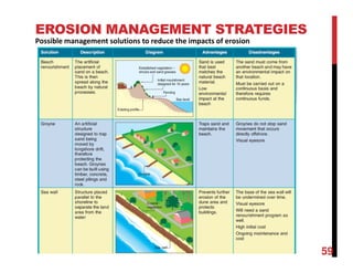 59
EROSION MANAGEMENT STRATEGIES
Possible management solutions to reduce the impacts of erosion
 