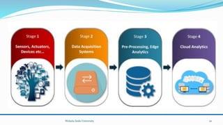 How IoT Works Cont’d…
Wolaita Sodo University 20
 
