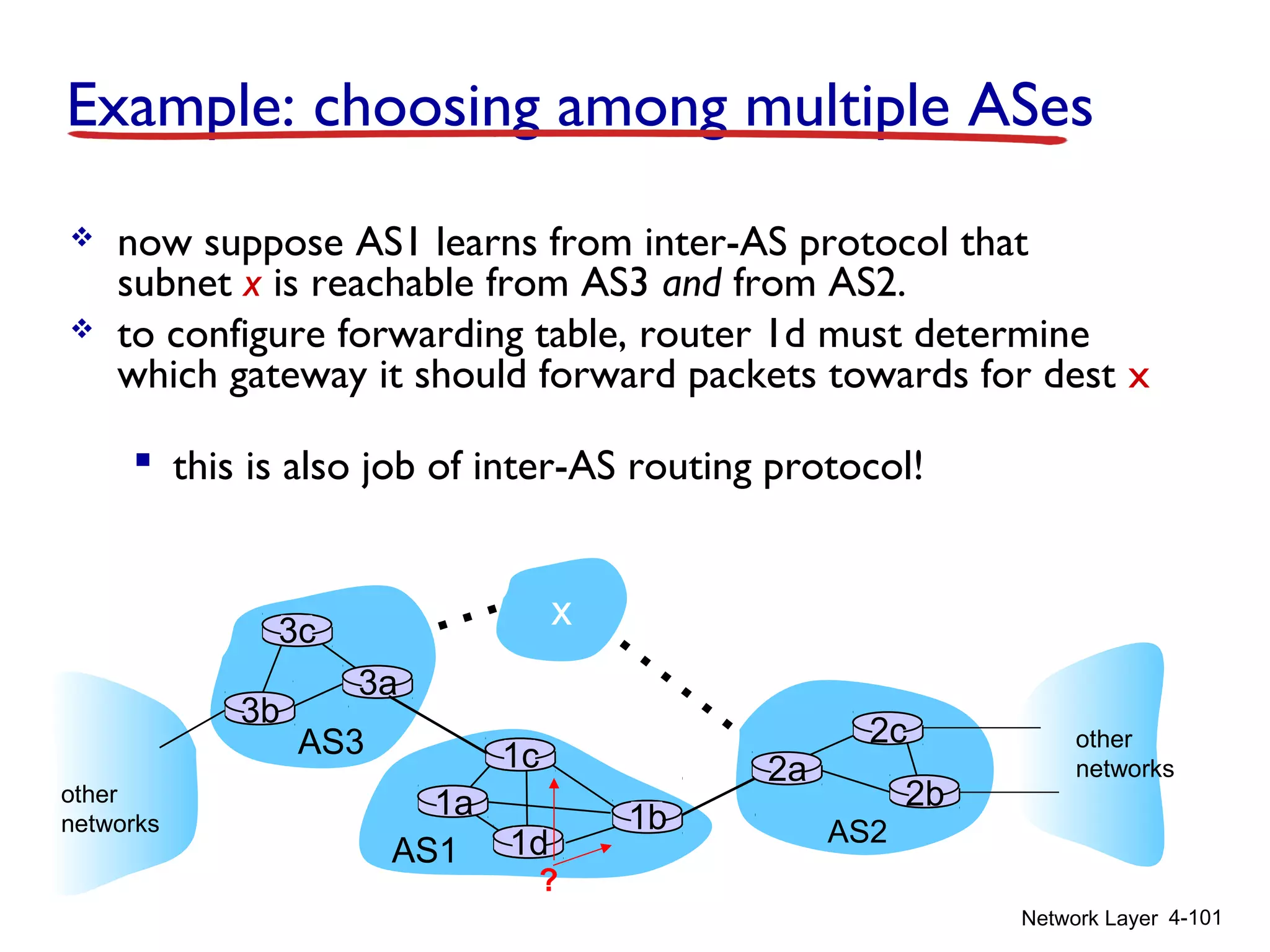 Network Layer 4-101
Example: choosing among multiple ASes
 now suppose AS1 learns from inter-AS protocol that
subnet x is reachable from AS3 and from AS2.
 to configure forwarding table, router 1d must determine
which gateway it should forward packets towards for dest x
 this is also job of inter-AS routing protocol!
AS3
AS2
3b
3c
3a
AS1
1c
1a
1d
1b
2a
2c
2b
other
networks
other
networks
x …
…
…
?
 
