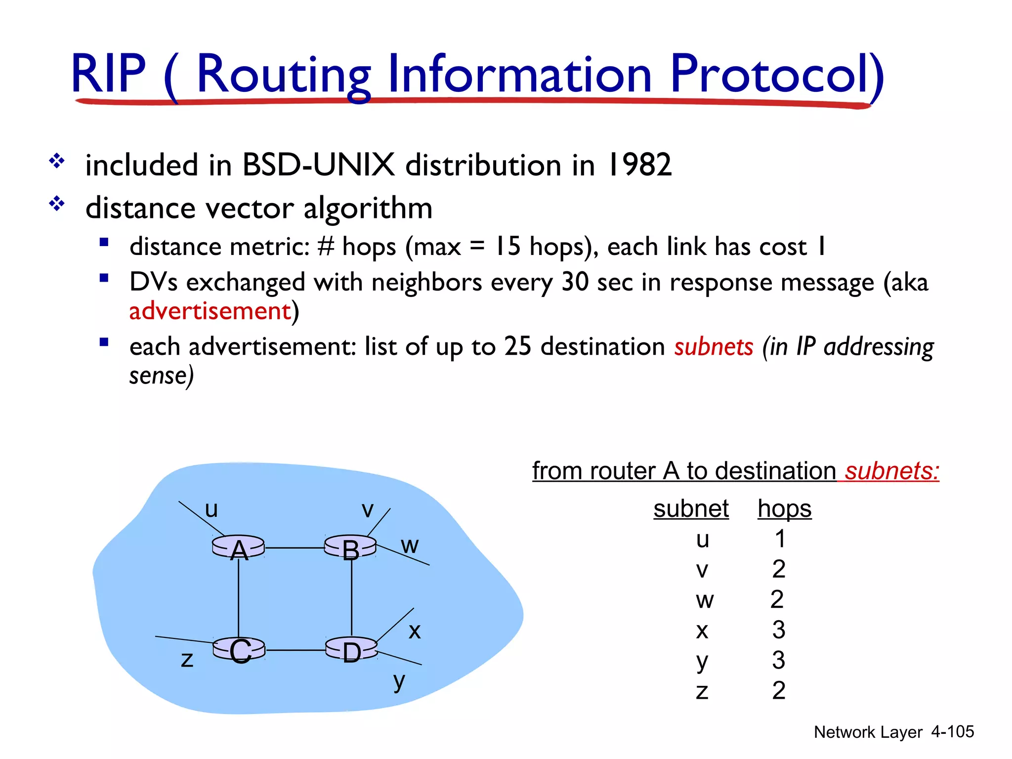 Network Layer 4-105
RIP ( Routing Information Protocol)
 included in BSD-UNIX distribution in 1982
 distance vector algorithm
 distance metric: # hops (max = 15 hops), each link has cost 1
 DVs exchanged with neighbors every 30 sec in response message (aka
advertisement)
 each advertisement: list of up to 25 destination subnets (in IP addressing
sense)
DC
BA
u v
w
x
y
z
subnet hops
u 1
v 2
w 2
x 3
y 3
z 2
from router A to destination subnets:
 