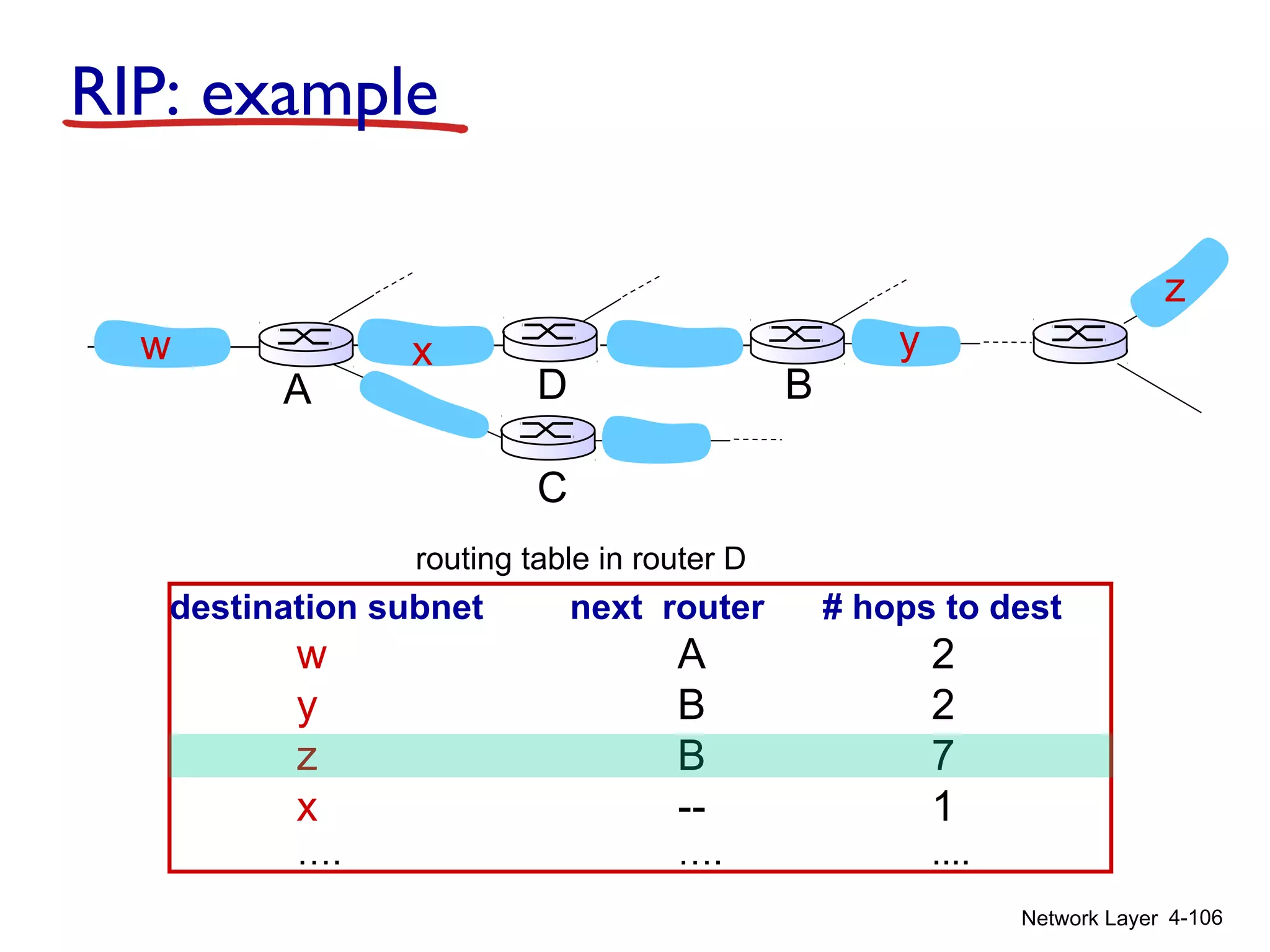 Network Layer 4-106
RIP: example
destination subnet next router # hops to dest
w A 2
y B 2
z B 7
x -- 1
…. …. ....
routing table in router D
w x y
z
A
C
D B
 