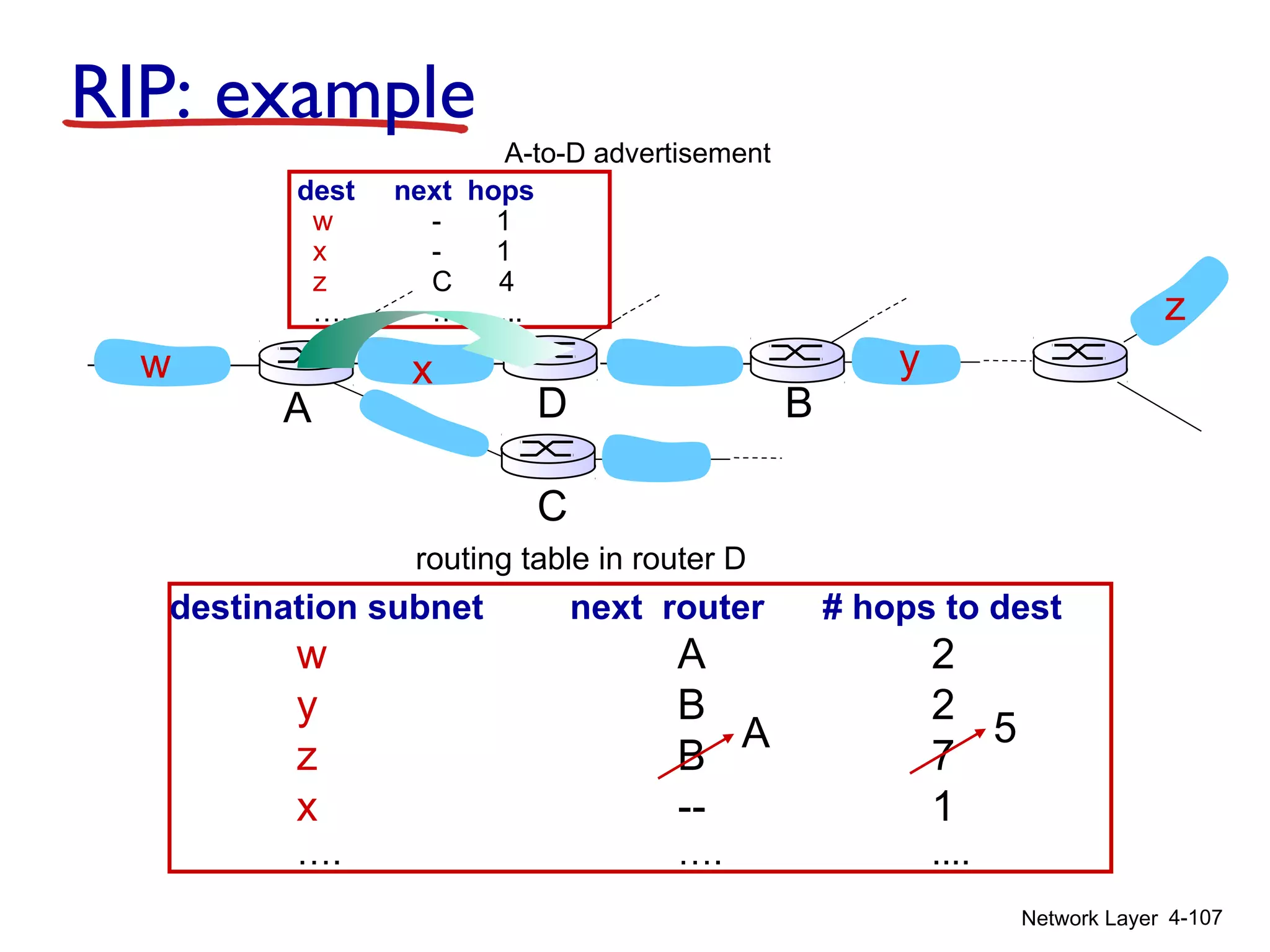 Network Layer 4-107
w x y
z
A
C
D B
destination subnet next router # hops to dest
w A 2
y B 2
z B 7
x -- 1
…. …. ....
routing table in router D
A 5
dest next hops
w - 1
x - 1
z C 4
…. … ...
A-to-D advertisement
RIP: example
 