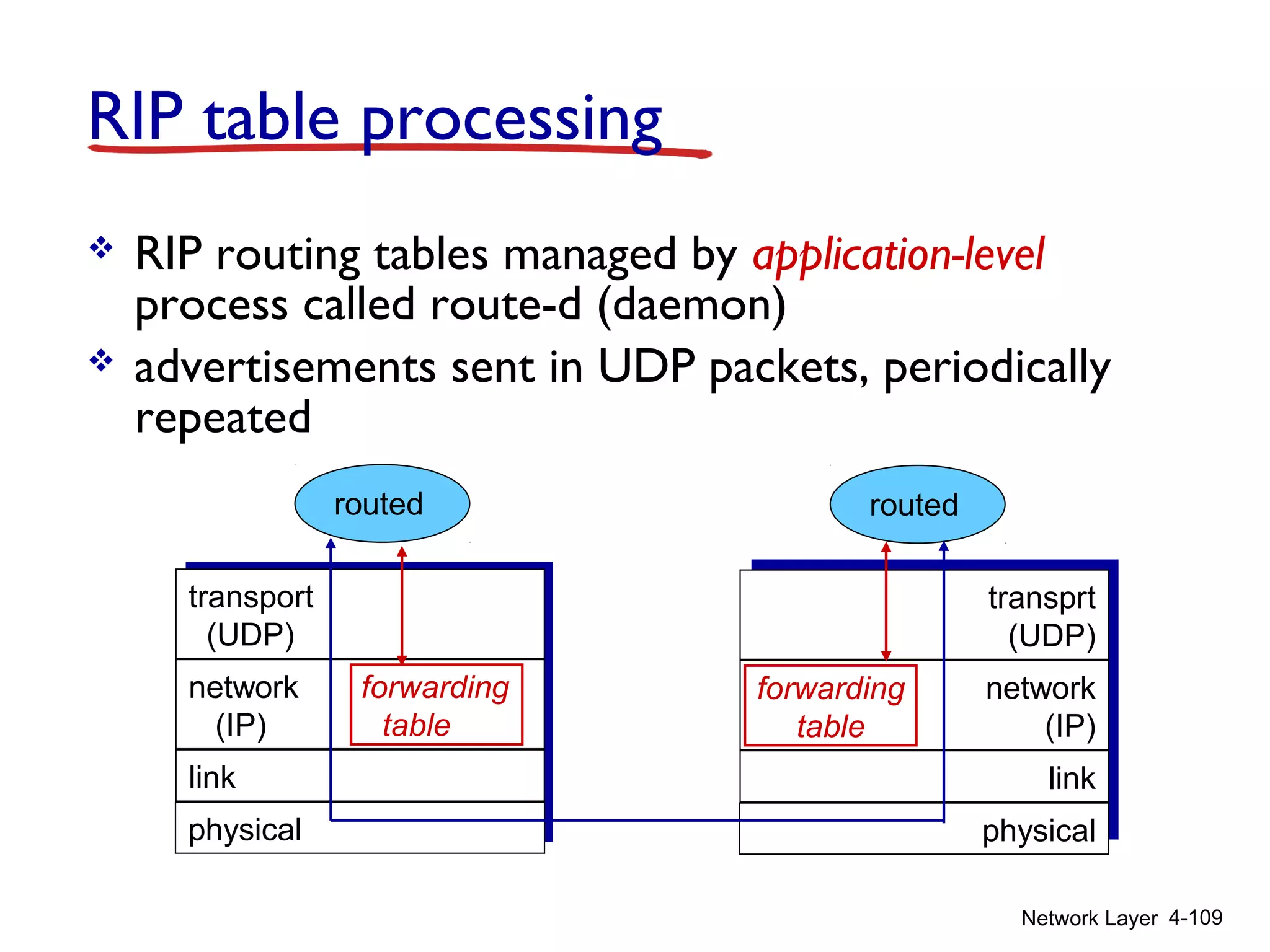 Network Layer 4-109
RIP table processing
 RIP routing tables managed by application-level
process called route-d (daemon)
 advertisements sent in UDP packets, periodically
repeated
physical
link
network forwarding
(IP) table
transport
(UDP)
routed
physical
link
network
(IP)
transprt
(UDP)
routed
forwarding
table
 