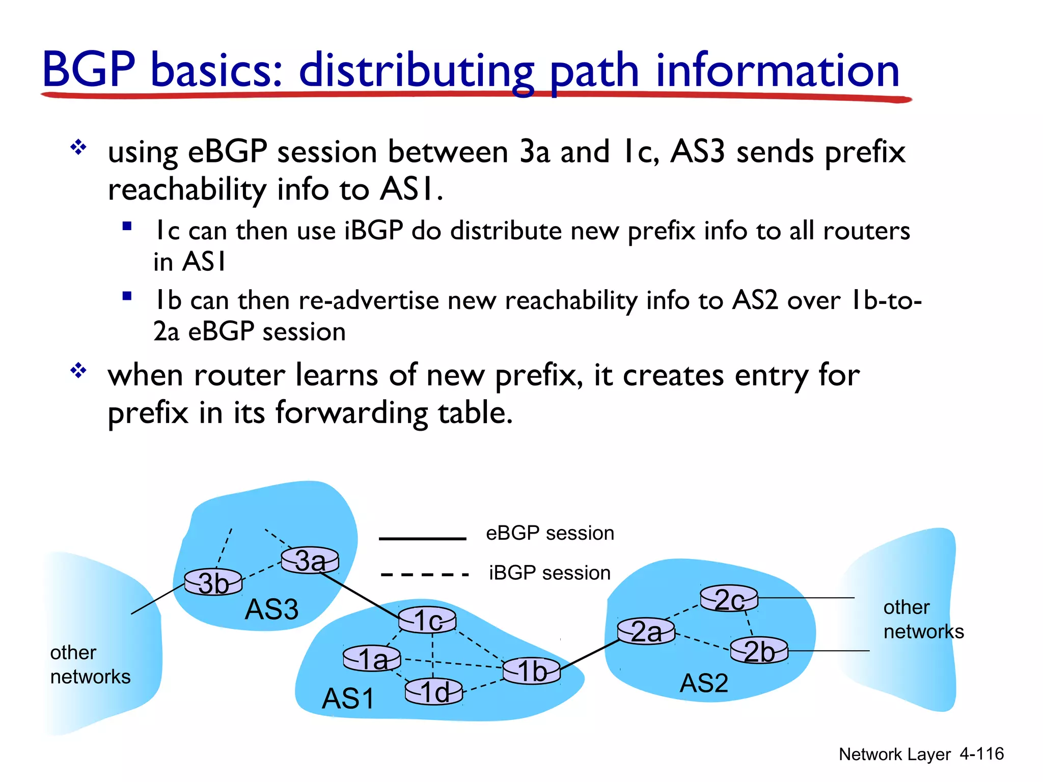 Network Layer 4-116
BGP basics: distributing path information
AS3
AS2
3b
3a
AS1
1c
1a
1d
1b
2a
2c
2b
other
networks
other
networks
 using eBGP session between 3a and 1c, AS3 sends prefix
reachability info to AS1.
 1c can then use iBGP do distribute new prefix info to all routers
in AS1
 1b can then re-advertise new reachability info to AS2 over 1b-to-
2a eBGP session
 when router learns of new prefix, it creates entry for
prefix in its forwarding table.
eBGP session
iBGP session
 