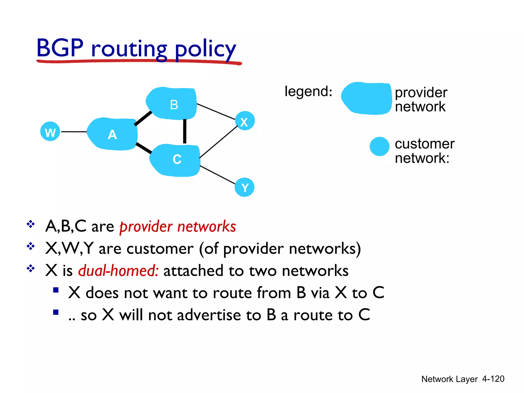 Network Layer 4-120
BGP routing policy
 A,B,C are provider networks
 X,W,Y are customer (of provider networks)
 X is dual-homed: attached to two networks
 X does not want to route from B via X to C
 .. so X will not advertise to B a route to C
A
B
C
W
X
Y
legend:
customer
network:
provider
network
 