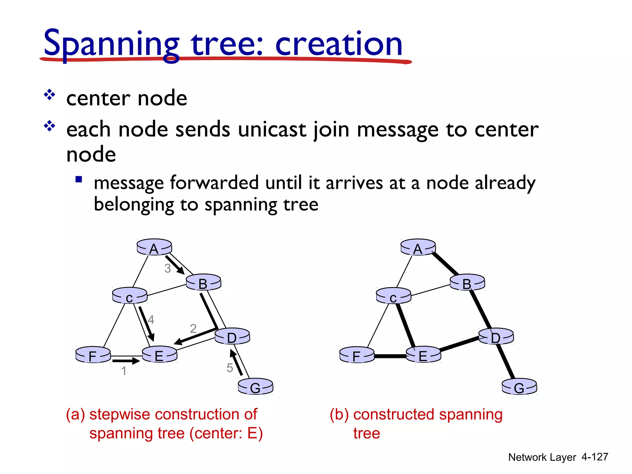Network Layer 4-127
A
B
G
D
E
c
F
1
2
3
4
5
(a) stepwise construction of
spanning tree (center: E)
A
B
G
D
E
c
F
(b) constructed spanning
tree
Spanning tree: creation
 center node
 each node sends unicast join message to center
node
 message forwarded until it arrives at a node already
belonging to spanning tree
 