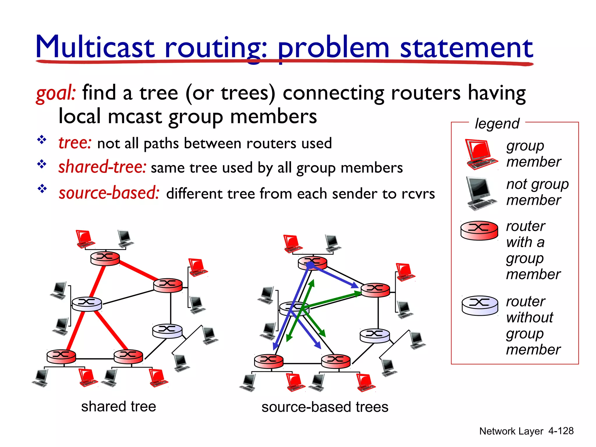 Network Layer 4-128
Multicast routing: problem statement
goal: find a tree (or trees) connecting routers having
local mcast group members
 tree: not all paths between routers used
 shared-tree: same tree used by all group members
shared tree source-based trees
group
member
not group
member
router
with a
group
member
router
without
group
member
legend
 source-based: different tree from each sender to rcvrs
 