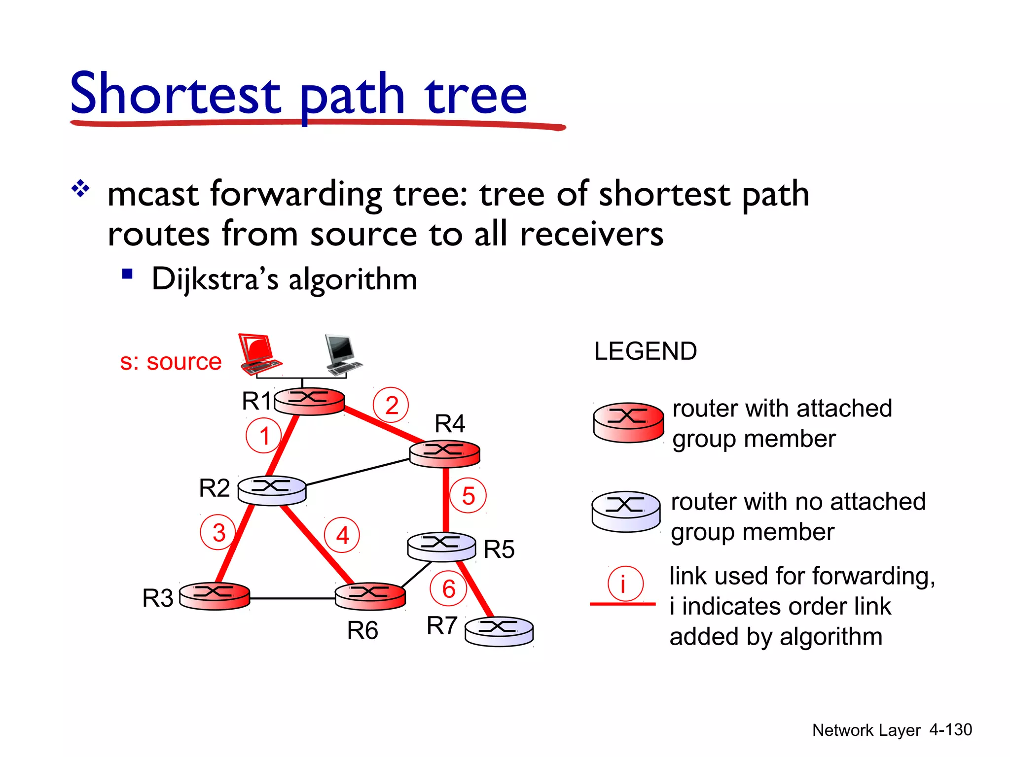 Network Layer 4-130
Shortest path tree
 mcast forwarding tree: tree of shortest path
routes from source to all receivers
 Dijkstra’s algorithm
i
router with attached
group member
router with no attached
group member
link used for forwarding,
i indicates order link
added by algorithm
LEGEND
R1
R2
R3
R4
R5
R6 R7
2
1
6
3 4
5
s: source
 