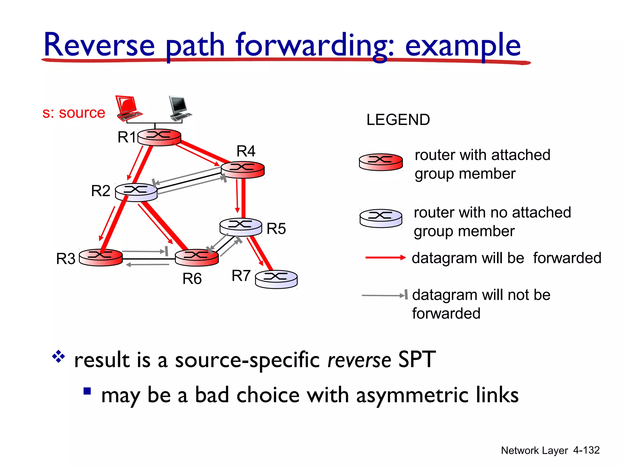 Network Layer 4-132
Reverse path forwarding: example
 result is a source-specific reverse SPT
 may be a bad choice with asymmetric links
router with attached
group member
router with no attached
group member
datagram will be forwarded
LEGEND
R1
R2
R3
R4
R5
R6 R7
s: source
datagram will not be
forwarded
 
