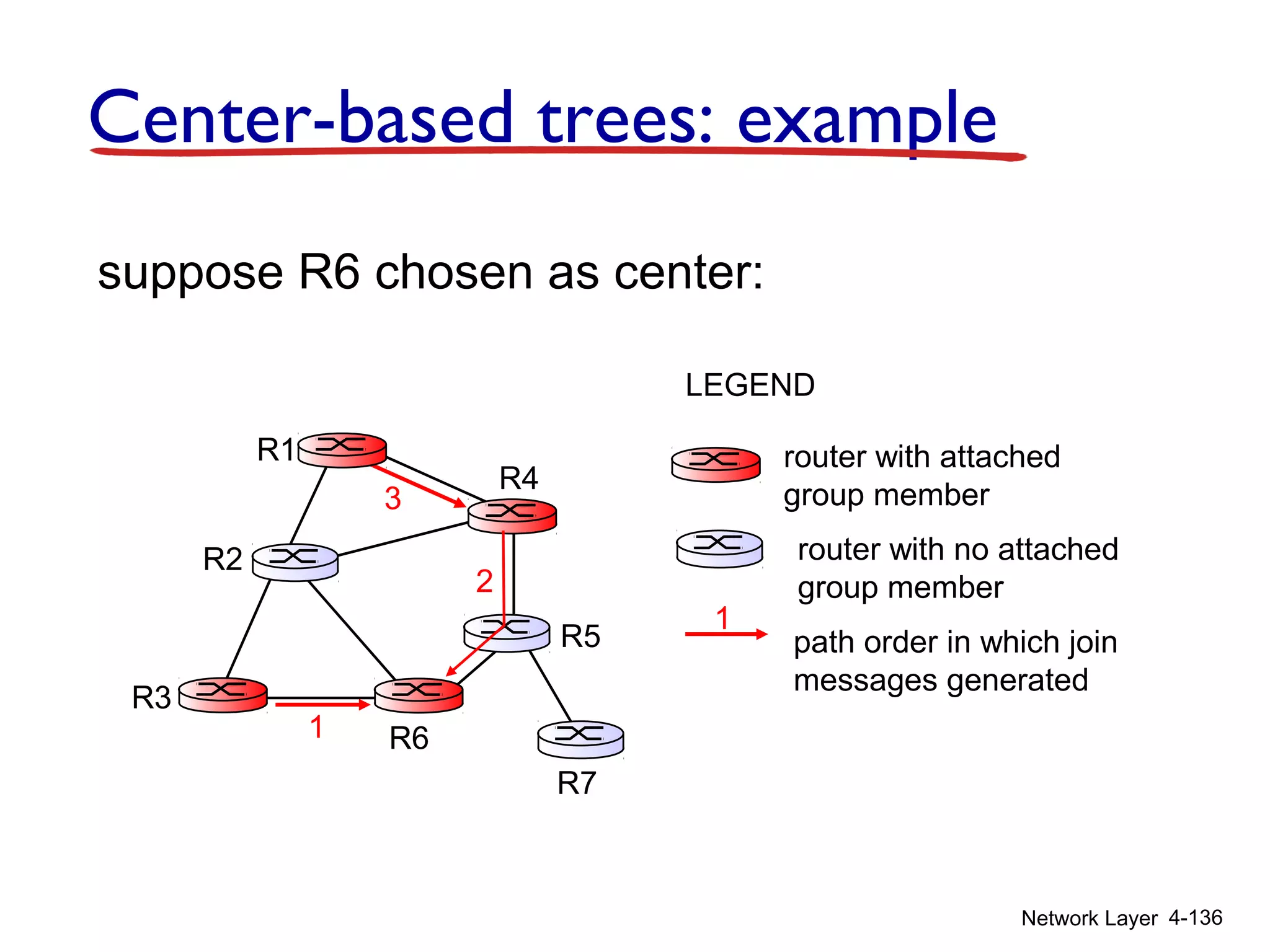 Network Layer 4-136
Center-based trees: example
suppose R6 chosen as center:
router with attached
group member
router with no attached
group member
path order in which join
messages generated
LEGEND
2
1
3
1
R1
R2
R3
R4
R5
R6
R7
 