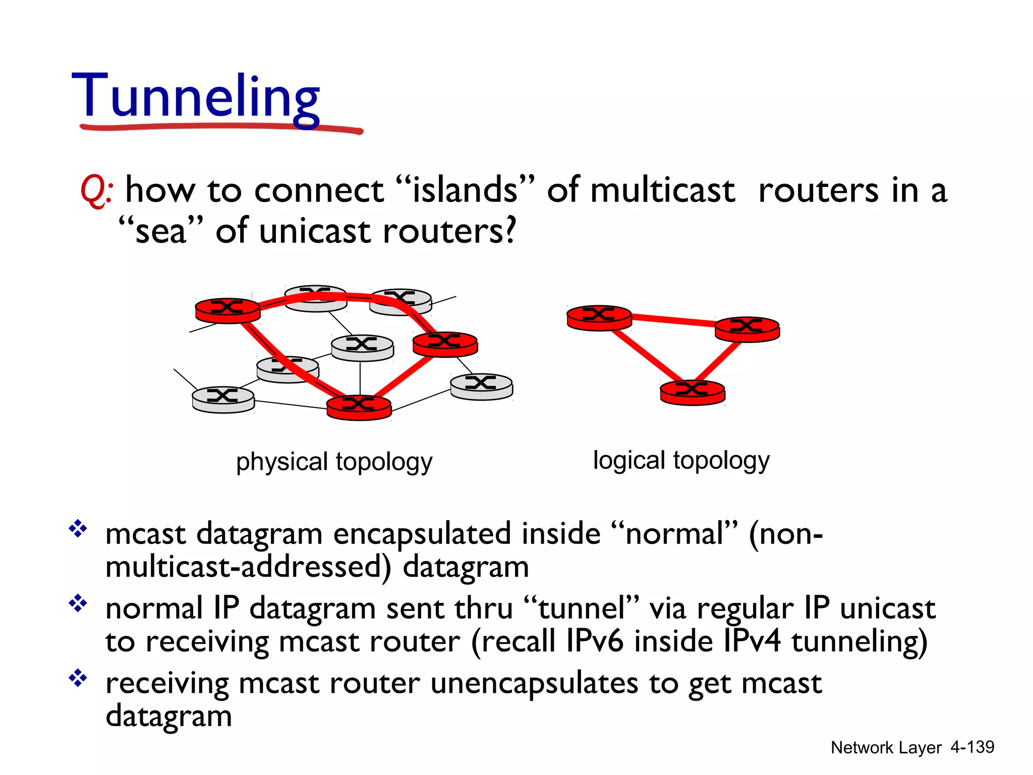 Network Layer 4-139
Tunneling
Q: how to connect “islands” of multicast routers in a
“sea” of unicast routers?
 mcast datagram encapsulated inside “normal” (non-
multicast-addressed) datagram
 normal IP datagram sent thru “tunnel” via regular IP unicast
to receiving mcast router (recall IPv6 inside IPv4 tunneling)
 receiving mcast router unencapsulates to get mcast
datagram
physical topology logical topology
 