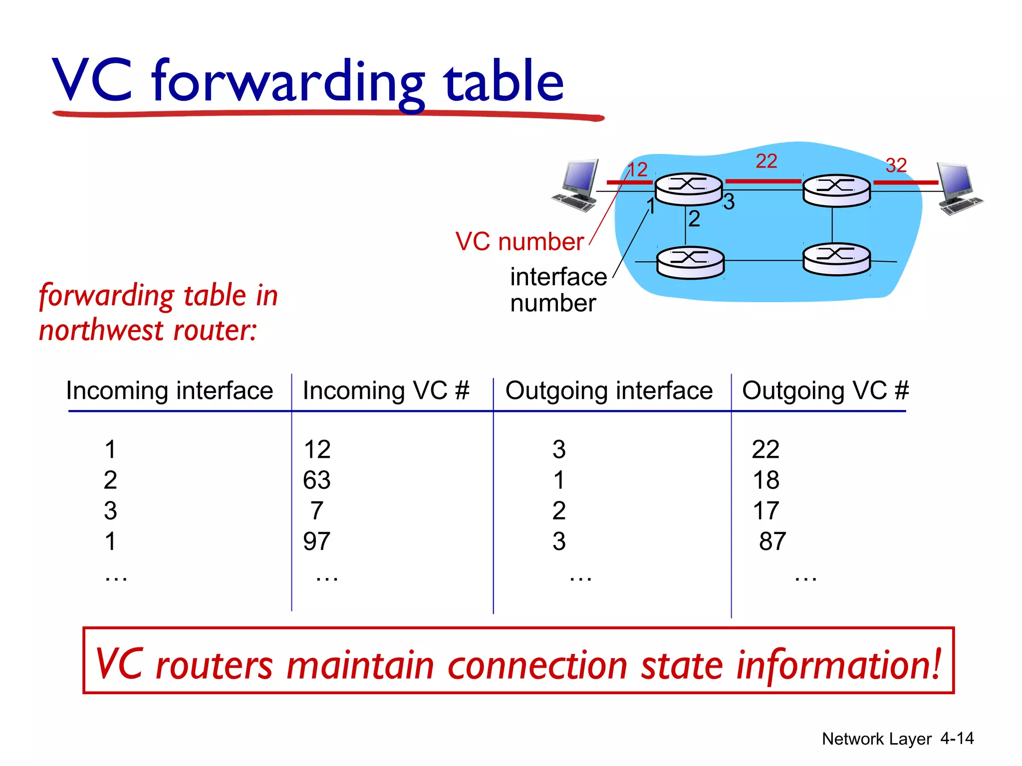 Network Layer 4-14
VC forwarding table
12 22 32
1
2
3
VC number
interface
number
Incoming interface Incoming VC # Outgoing interface Outgoing VC #
1 12 3 22
2 63 1 18
3 7 2 17
1 97 3 87
… … … …
forwarding table in
northwest router:
VC routers maintain connection state information!
 
