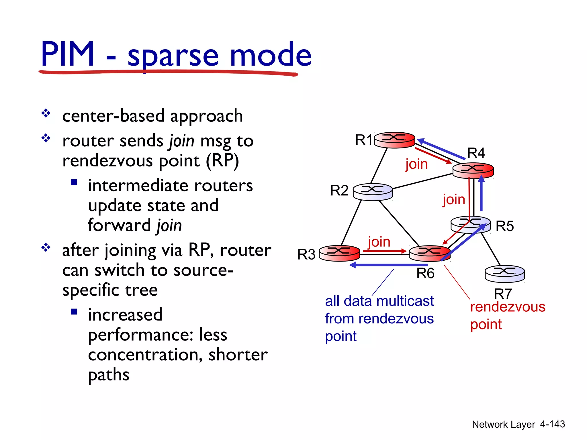 Network Layer 4-143
PIM - sparse mode
 center-based approach
 router sends join msg to
rendezvous point (RP)
 intermediate routers
update state and
forward join
 after joining via RP, router
can switch to source-
specific tree
 increased
performance: less
concentration, shorter
paths
all data multicast
from rendezvous
point
rendezvous
point
join
join
join
R1
R2
R3
R4
R5
R6
R7
 