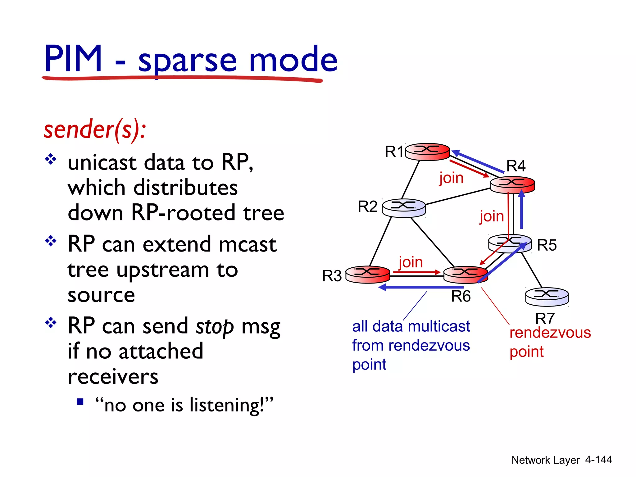 Network Layer 4-144
sender(s):
 unicast data to RP,
which distributes
down RP-rooted tree
 RP can extend mcast
tree upstream to
source
 RP can send stop msg
if no attached
receivers
 “no one is listening!”
all data multicast
from rendezvous
point
rendezvous
point
join
join
join
R1
R2
R3
R4
R5
R6
R7
PIM - sparse mode
 