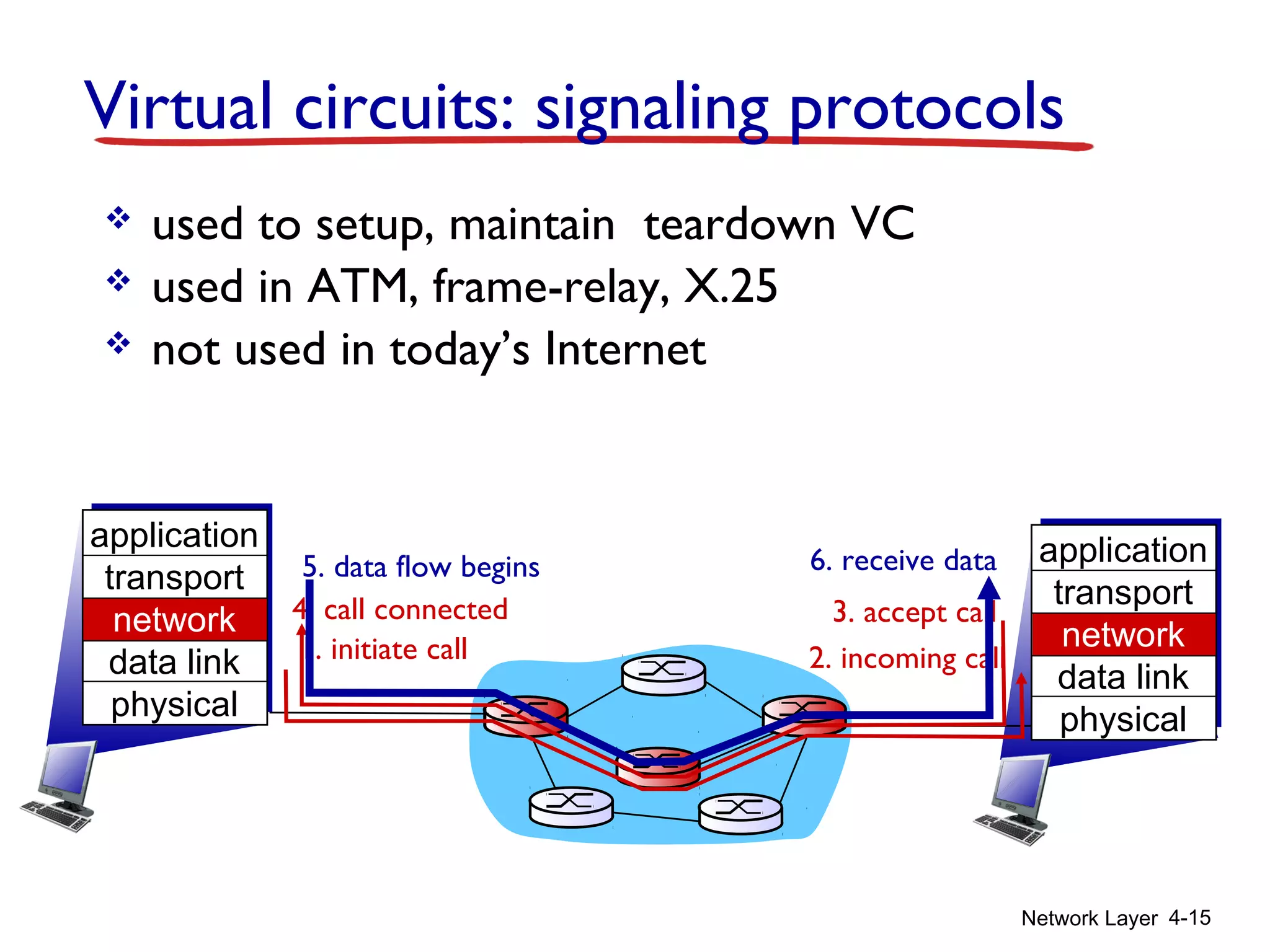 Network Layer 4-15
application
transport
network
data link
physical
Virtual circuits: signaling protocols
 used to setup, maintain teardown VC
 used in ATM, frame-relay, X.25
 not used in today’s Internet
1. initiate call 2. incoming call
3. accept call4. call connected
5. data flow begins 6. receive data
application
transport
network
data link
physical
 