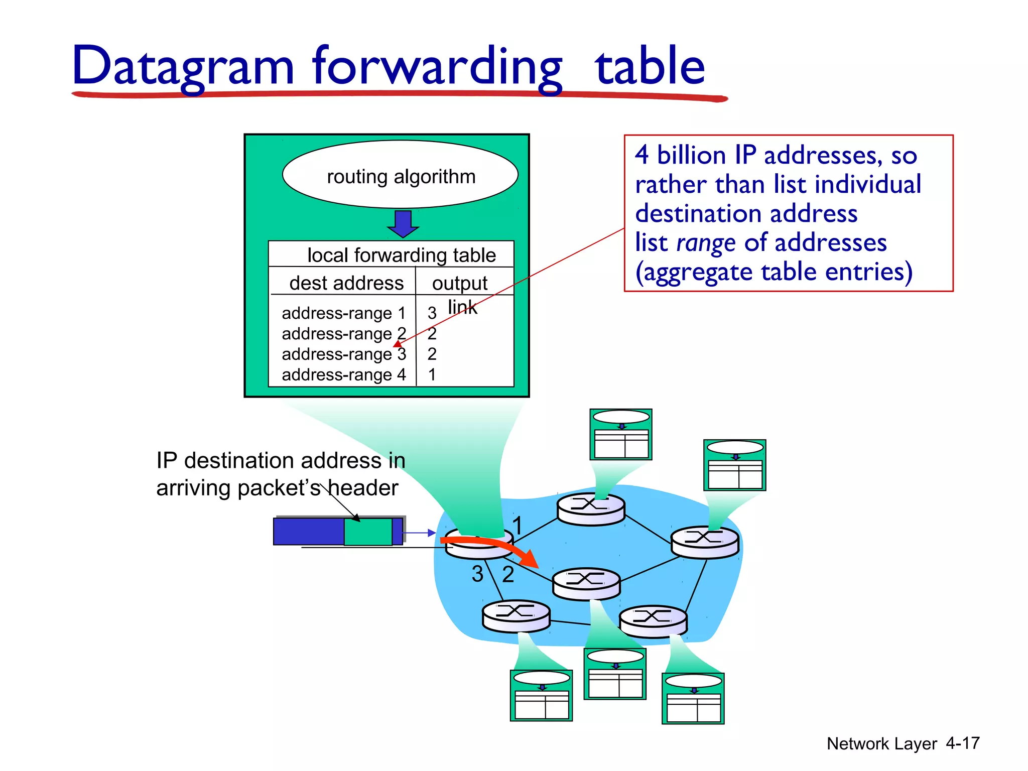 Network Layer 4-17
1
23
Datagram forwarding table
IP destination address in
arriving packet’s header
routing algorithm
local forwarding table
dest address output
linkaddress-range 1
address-range 2
address-range 3
address-range 4
3
2
2
1
4 billion IP addresses, so
rather than list individual
destination address
list range of addresses
(aggregate table entries)
 