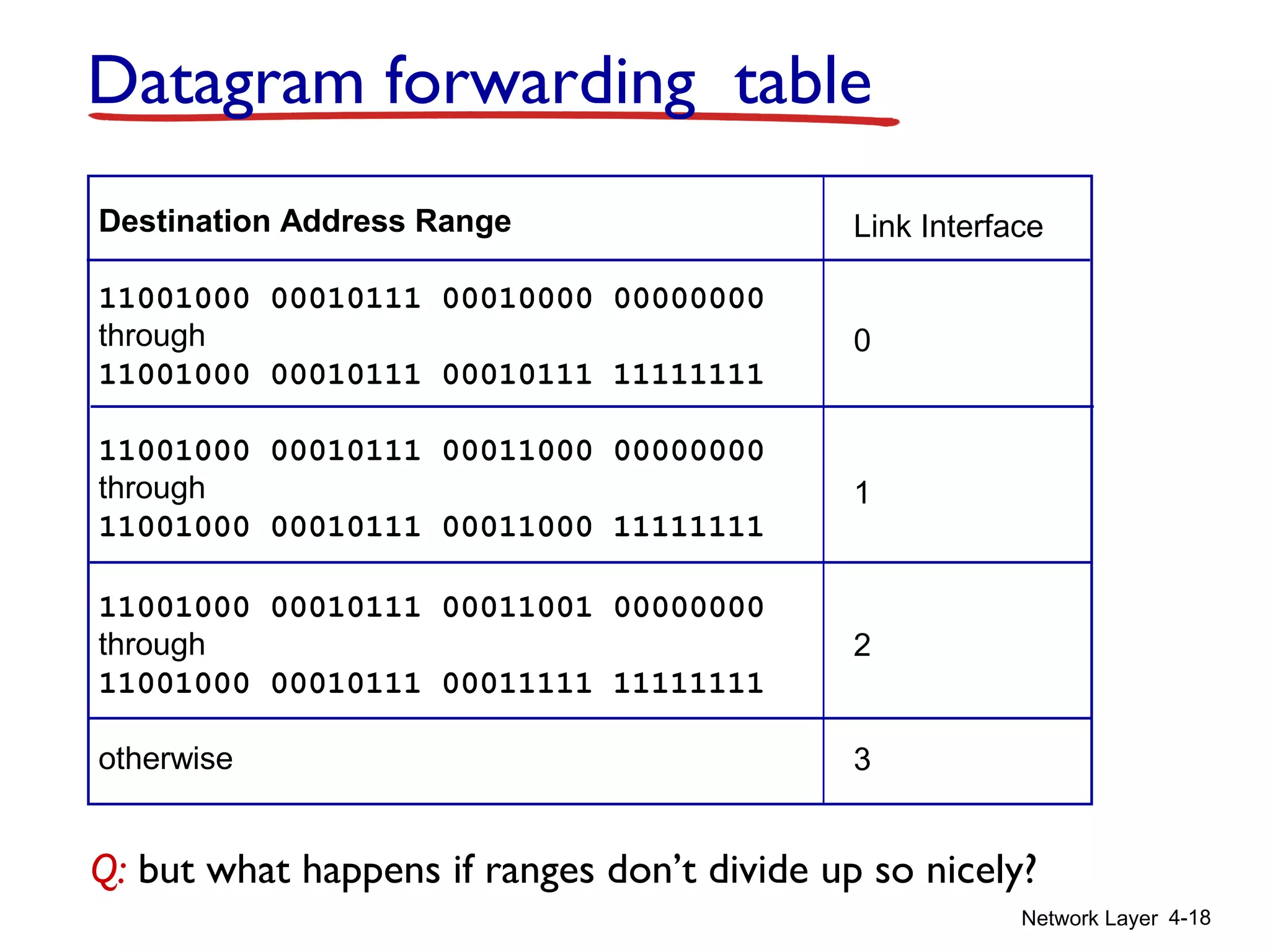 Network Layer 4-18
Destination Address Range
11001000 00010111 00010000 00000000
through
11001000 00010111 00010111 11111111
11001000 00010111 00011000 00000000
through
11001000 00010111 00011000 11111111
11001000 00010111 00011001 00000000
through
11001000 00010111 00011111 11111111
otherwise
Link Interface
0
1
2
3
Q: but what happens if ranges don’t divide up so nicely?
Datagram forwarding table
 