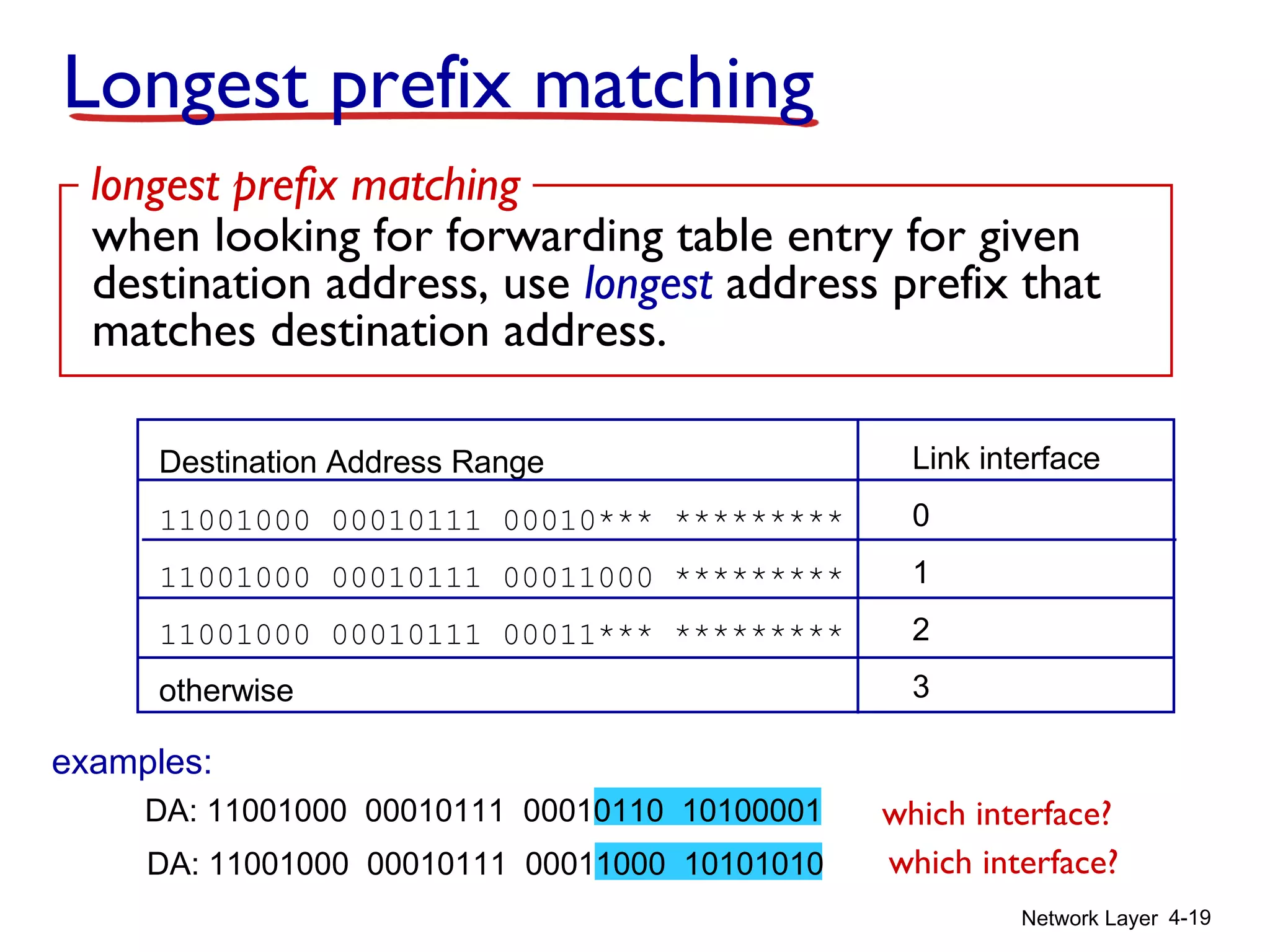 Network Layer 4-19
Longest prefix matching
Destination Address Range
11001000 00010111 00010*** *********
11001000 00010111 00011000 *********
11001000 00010111 00011*** *********
otherwise
DA: 11001000 00010111 00011000 10101010
examples:
DA: 11001000 00010111 00010110 10100001 which interface?
which interface?
when looking for forwarding table entry for given
destination address, use longest address prefix that
matches destination address.
longest prefix matching
Link interface
0
1
2
3
 