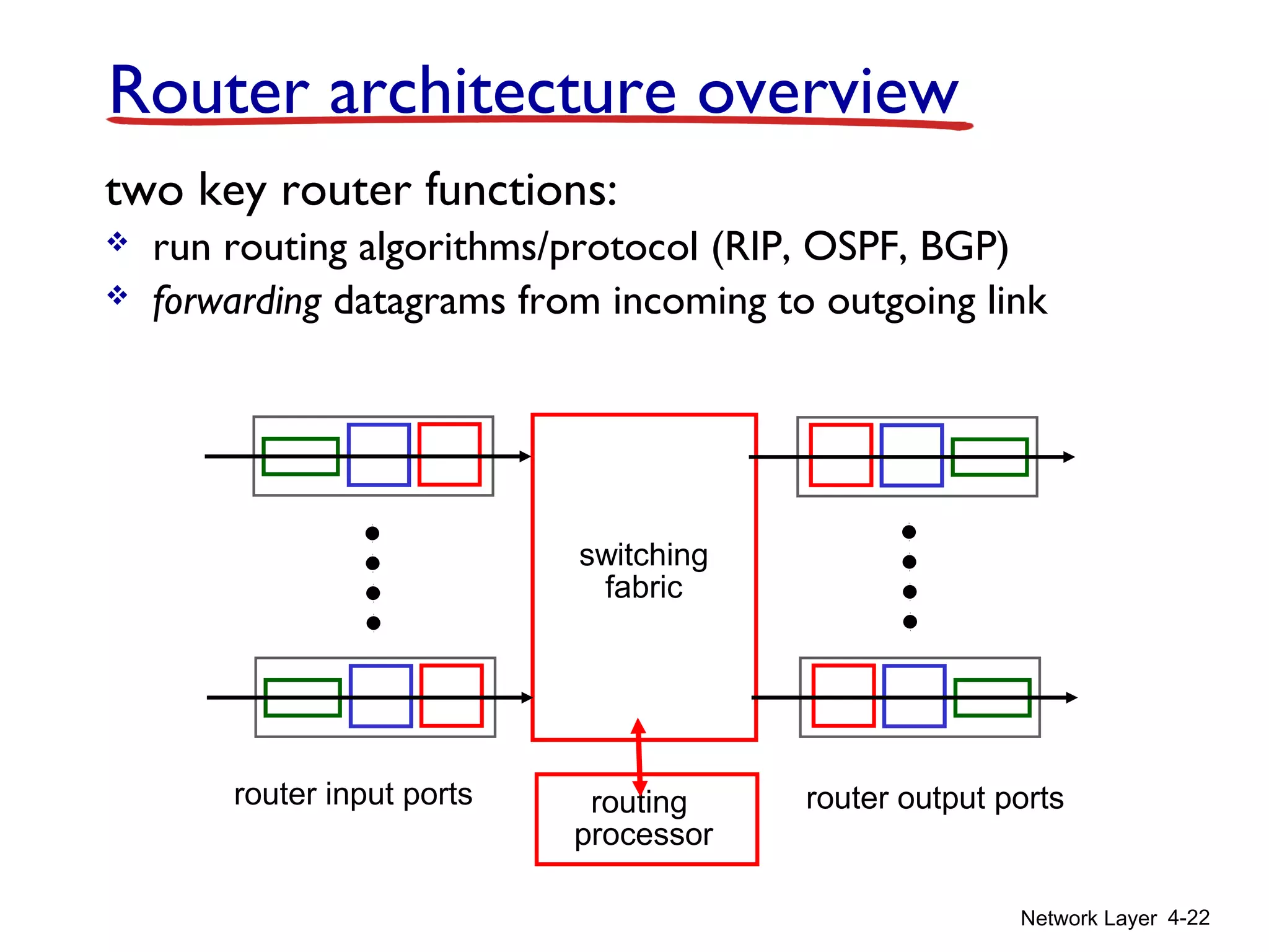 Network Layer 4-22
Router architecture overview
two key router functions:
 run routing algorithms/protocol (RIP, OSPF, BGP)
 forwarding datagrams from incoming to outgoing link
switching
fabric
routing
processor
router input ports router output ports
 