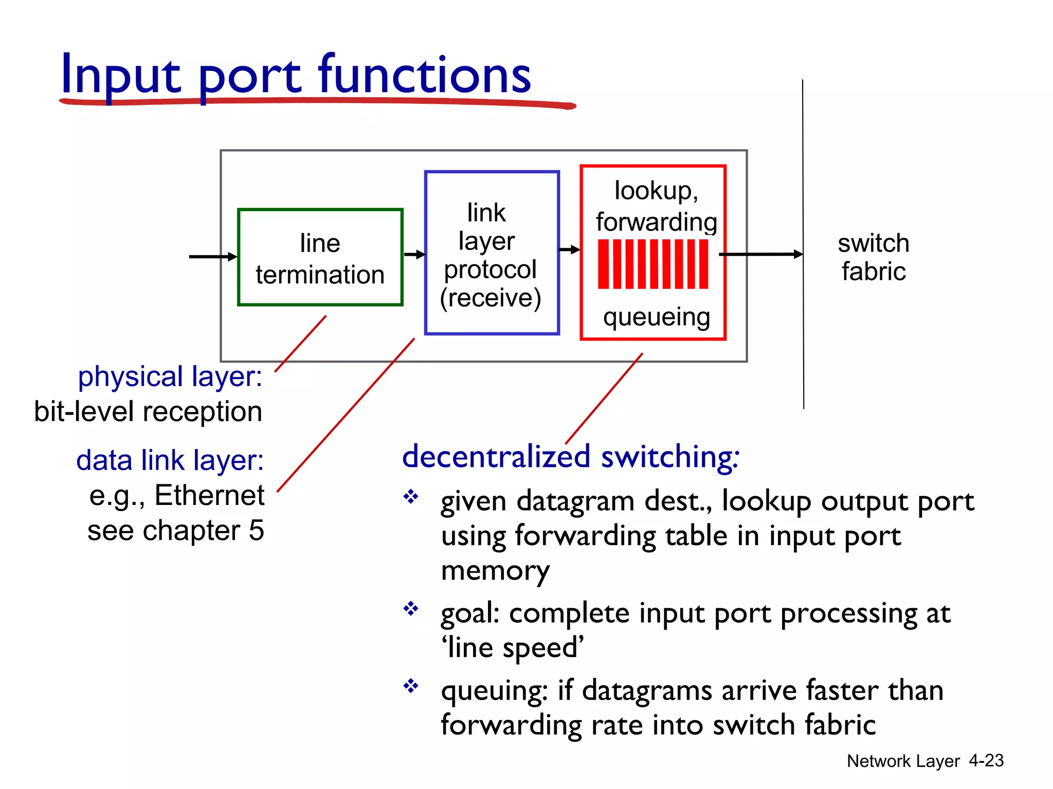 Network Layer 4-23
line
termination
link
layer
protocol
(receive)
lookup,
forwarding
queueing
Input port functions
decentralized switching:
 given datagram dest., lookup output port
using forwarding table in input port
memory
 goal: complete input port processing at
‘line speed’
 queuing: if datagrams arrive faster than
forwarding rate into switch fabric
physical layer:
bit-level reception
data link layer:
e.g., Ethernet
see chapter 5
switch
fabric
 