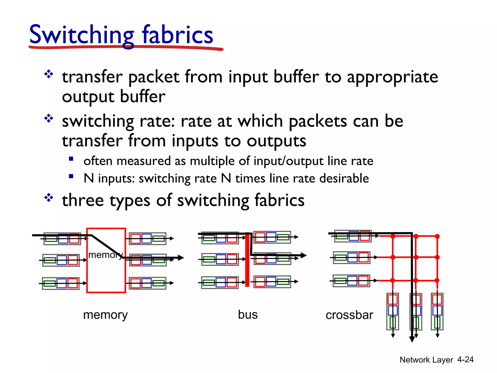 Network Layer 4-24
Switching fabrics
 transfer packet from input buffer to appropriate
output buffer
 switching rate: rate at which packets can be
transfer from inputs to outputs
 often measured as multiple of input/output line rate
 N inputs: switching rate N times line rate desirable
 three types of switching fabrics
memory
memory
bus crossbar
 