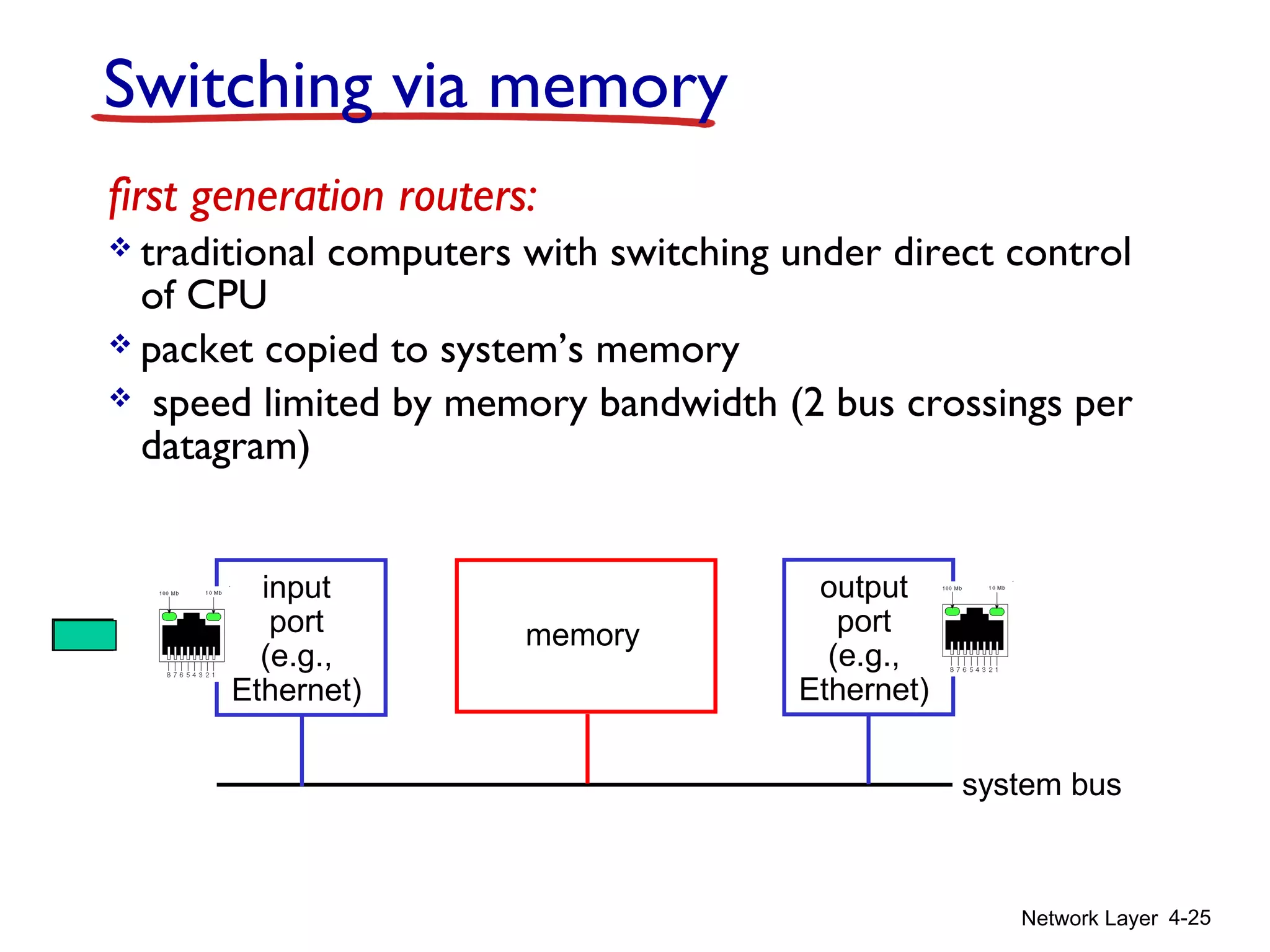 Network Layer 4-25
Switching via memory
first generation routers:
 traditional computers with switching under direct control
of CPU
 packet copied to system’s memory
 speed limited by memory bandwidth (2 bus crossings per
datagram)
input
port
(e.g.,
Ethernet)
memory
output
port
(e.g.,
Ethernet)
system bus
 