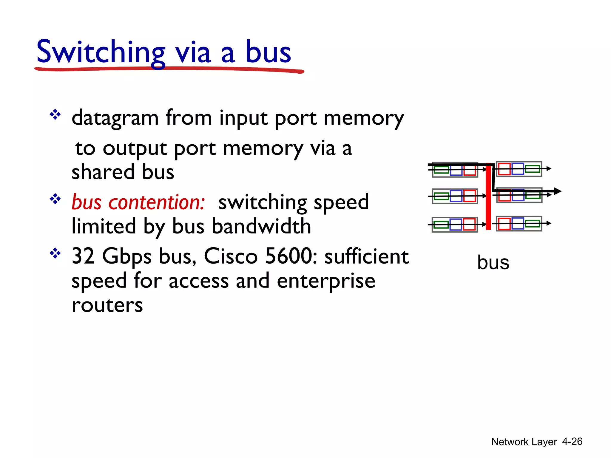 Network Layer 4-26
Switching via a bus
 datagram from input port memory
to output port memory via a
shared bus
 bus contention: switching speed
limited by bus bandwidth
 32 Gbps bus, Cisco 5600: sufficient
speed for access and enterprise
routers
bus
 