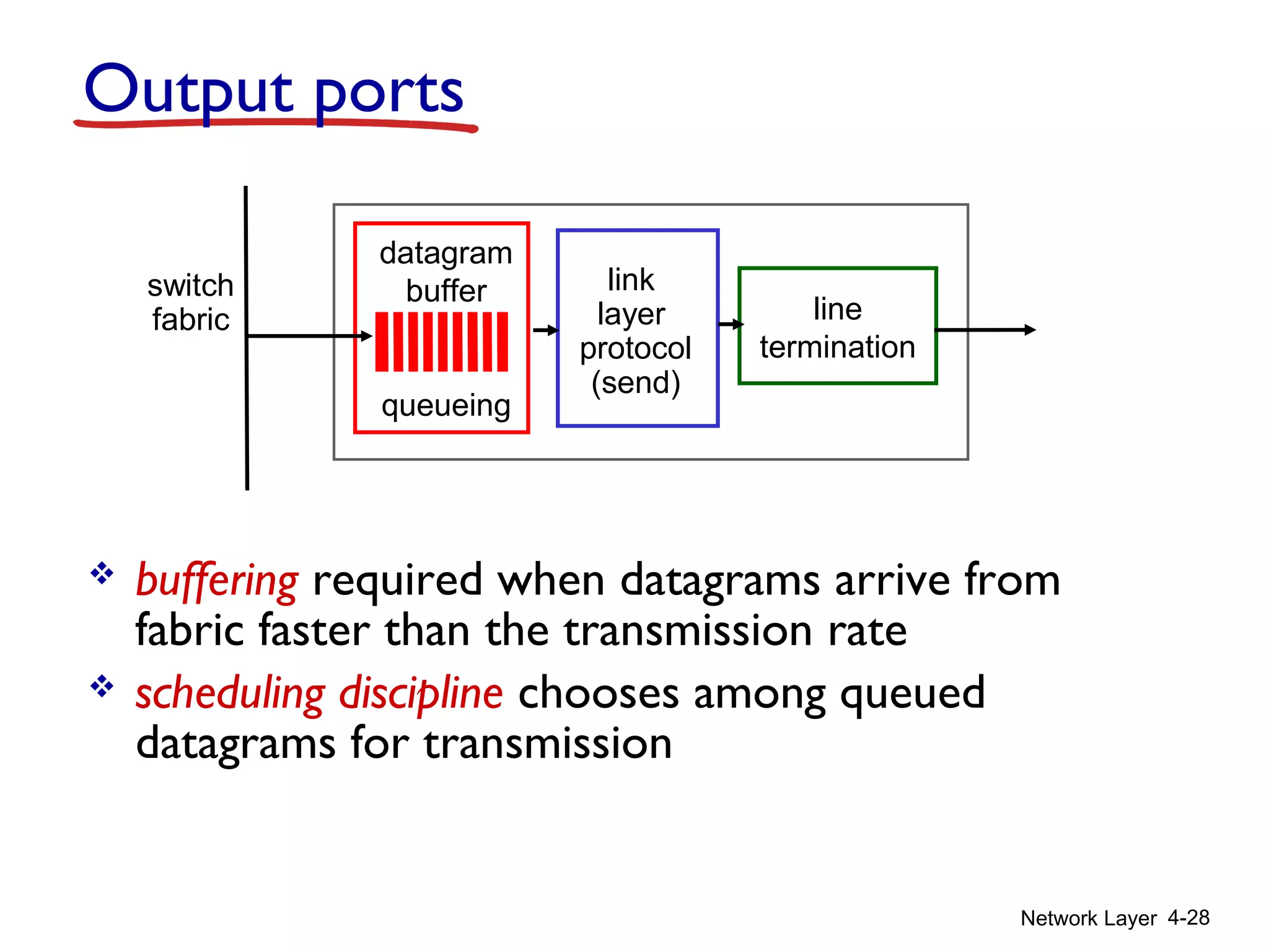 Network Layer 4-28
Output ports
 buffering required when datagrams arrive from
fabric faster than the transmission rate
 scheduling discipline chooses among queued
datagrams for transmission
line
termination
link
layer
protocol
(send)
switch
fabric
datagram
buffer
queueing
 