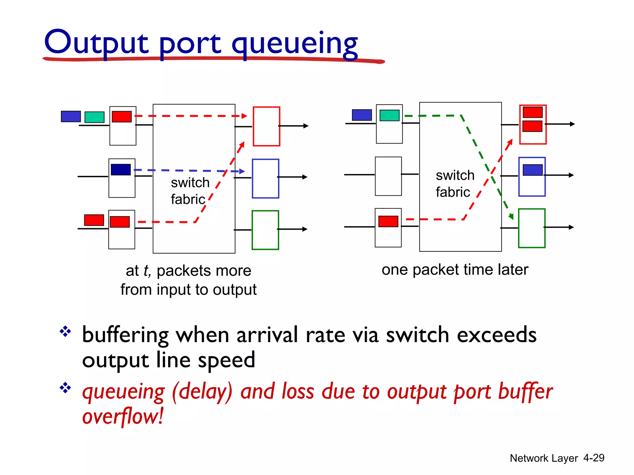 Network Layer 4-29
Output port queueing
 buffering when arrival rate via switch exceeds
output line speed
 queueing (delay) and loss due to output port buffer
overflow!
at t, packets more
from input to output
one packet time later
switch
fabric
switch
fabric
 