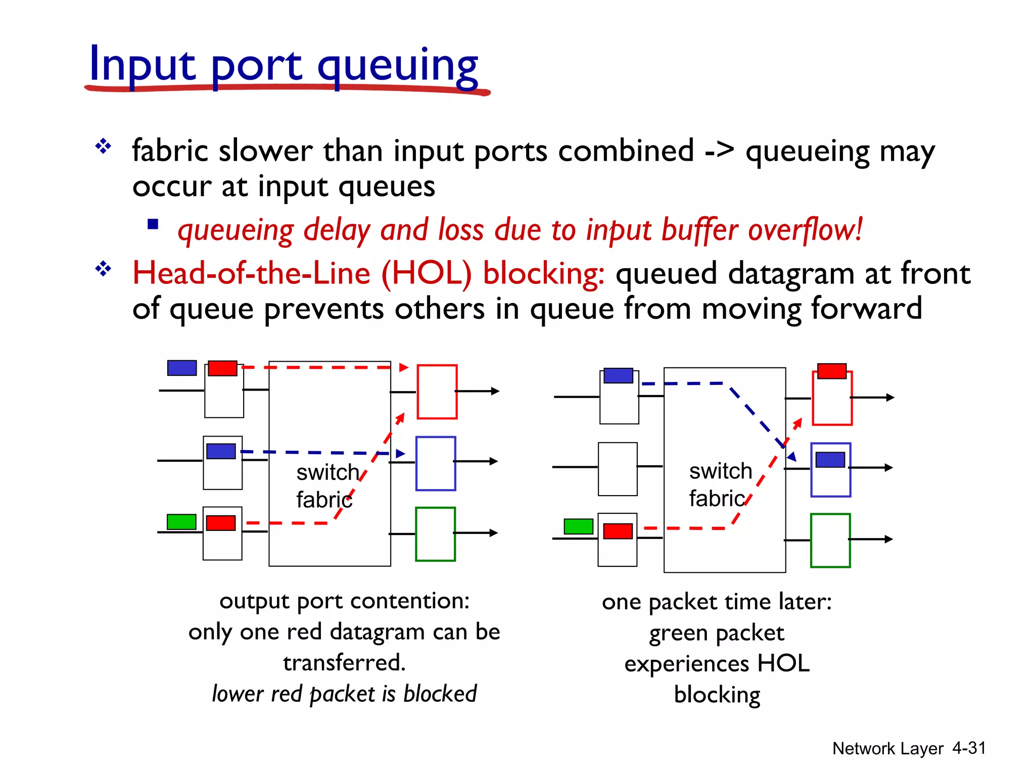 Network Layer 4-31
Input port queuing
 fabric slower than input ports combined -> queueing may
occur at input queues
 queueing delay and loss due to input buffer overflow!
 Head-of-the-Line (HOL) blocking: queued datagram at front
of queue prevents others in queue from moving forward
output port contention:
only one red datagram can be
transferred.
lower red packet is blocked
switch
fabric
one packet time later:
green packet
experiences HOL
blocking
switch
fabric
 