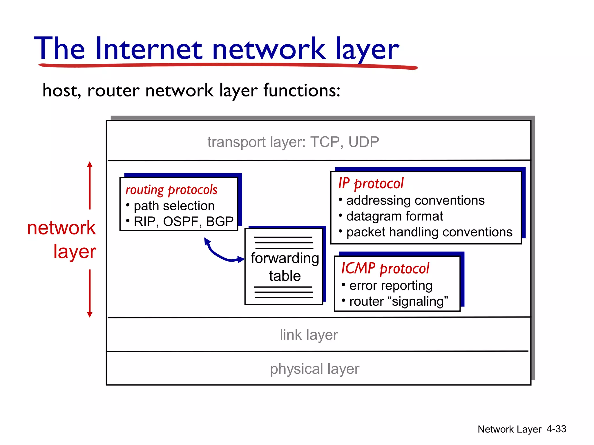 Network Layer 4-33
The Internet network layer
forwarding
table
host, router network layer functions:
routing protocols
• path selection
• RIP, OSPF, BGP
IP protocol
• addressing conventions
• datagram format
• packet handling conventions
ICMP protocol
• error reporting
• router “signaling”
transport layer: TCP, UDP
link layer
physical layer
network
layer
 