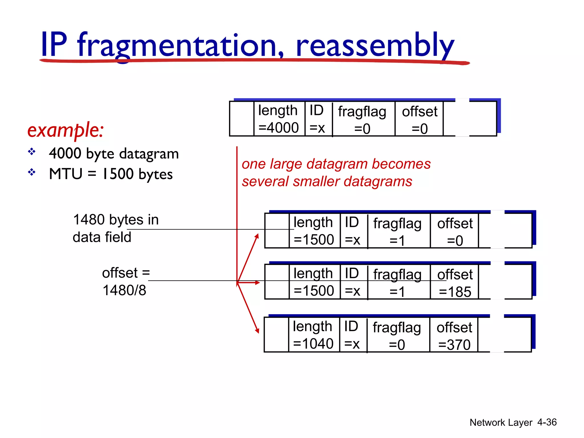 Network Layer 4-36
ID
=x
offset
=0
fragflag
=0
length
=4000
ID
=x
offset
=0
fragflag
=1
length
=1500
ID
=x
offset
=185
fragflag
=1
length
=1500
ID
=x
offset
=370
fragflag
=0
length
=1040
one large datagram becomes
several smaller datagrams
example:
 4000 byte datagram
 MTU = 1500 bytes
1480 bytes in
data field
offset =
1480/8
IP fragmentation, reassembly
 